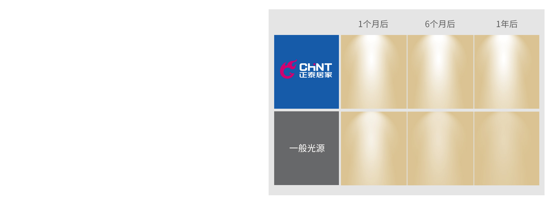 光衰小，光源持久明亮 正泰吸頂燈XD3...